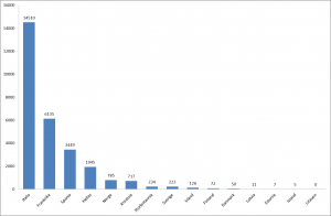 Antall registrerte engelsksettere i Europa 2011